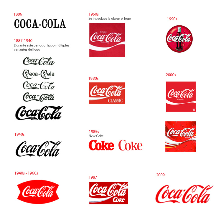 Línea temporal con todas las versiones del logo de Coca-Cola desde 1886 hasta 2009